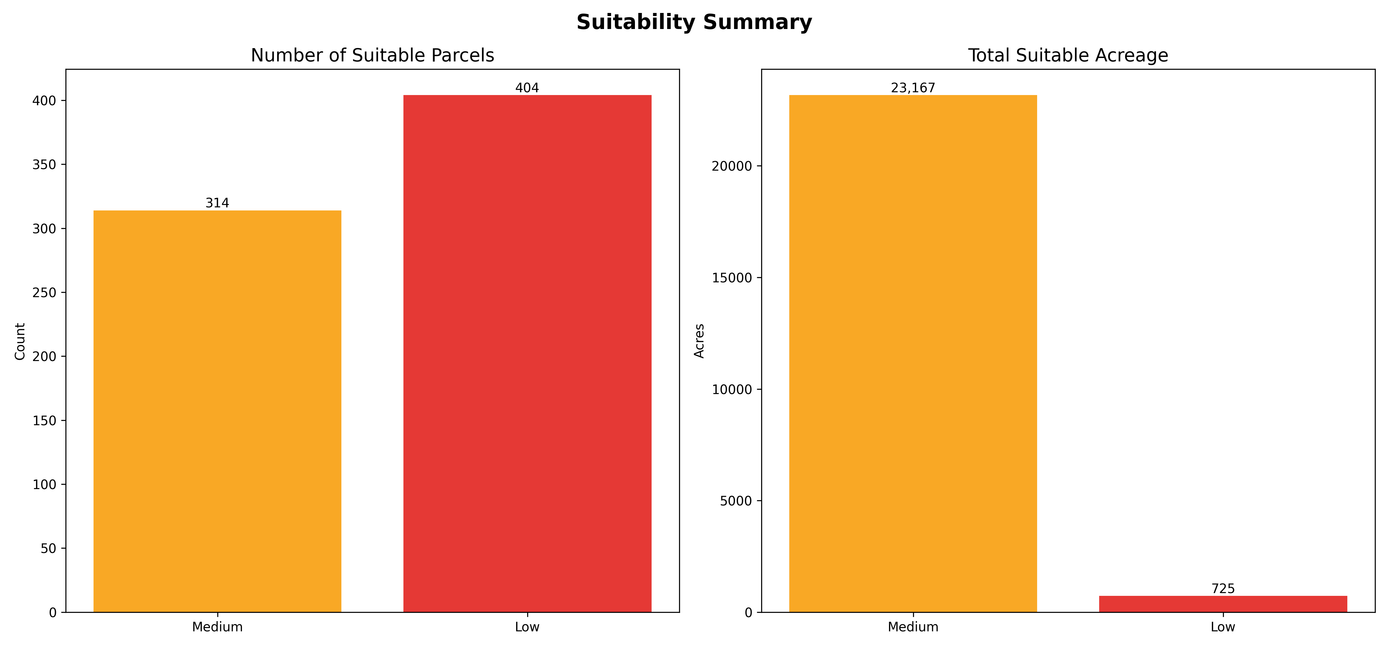 Figure 3: Summary statistics showing count and acreage